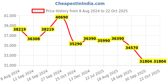 tatacliq.com kapoor lamp shades Kapoor E Illuminations 'Sedona' Grey & Golden Metal 5-In-1 Chandelier kapoor lamp shades Price History Graph from 8 Aug 2024 to 21 Oct 2025