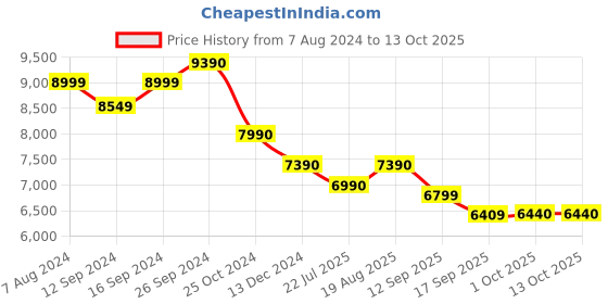 tatacliq.com kapoor lamp shades Kapoor E Illuminations 'Serenity' Light Pink & Amber Glass Table Lamp - Set of 1 kapoor lamp shades Price History Graph from 7 Aug 2024 to 13 Oct 2025