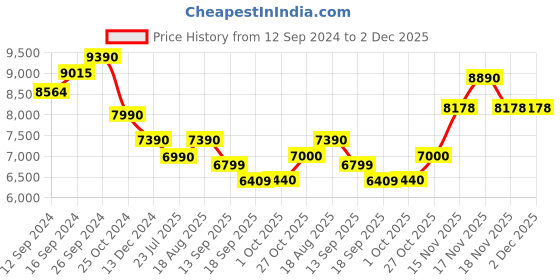 tatacliq.com kapoor lamp shades Kapoor E Illuminations 'Serenity' Navy & Antique Gold Glass Table Lamp - Set of 1 kapoor lamp shades Price History Graph from 12 Sep 2024 to 2 Dec 2025