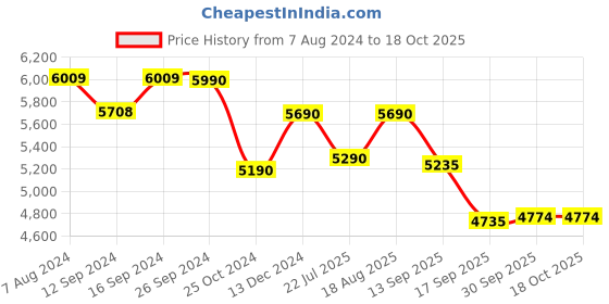 tatacliq.com kapoor lamp shades Kapoor E Illuminations Shontella Golden Metal Dual Shade Wall Light - Set of 1 kapoor lamp shades Price History Graph from 7 Aug 2024 to 17 Oct 2025