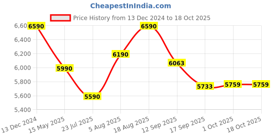 tatacliq.com kapoor lamp shades Kapoor E Illuminations Silver Metal Table Lamp - Set of 1 kapoor lamp shades Price History Graph from 13 Dec 2024 to 17 Oct 2025