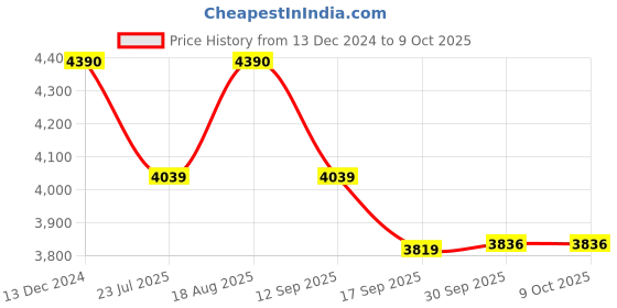 tatacliq.com kapoor lamp shades Kapoor E Illuminations Silver Metal Table Lamp - Set of 1 kapoor lamp shades Price History Graph from 13 Dec 2024 to 8 Oct 2025