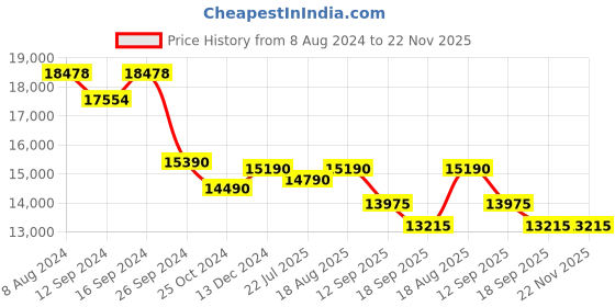 tatacliq.com kapoor lamp shades Kapoor E Illuminations Suki Gold & Black Glass 5-Lights Fusion Chandelier Light - Set of 1 kapoor lamp shades Price History Graph from 8 Aug 2024 to 22 Nov 2025