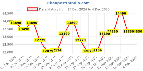 tatacliq.com kapoor lamp shades Kapoor E Illuminations Tallega Gold & Brown Metal Elite Wall Light - Set of 1 kapoor lamp shades Price History Graph from 13 Dec 2024 to 4 Dec 2025