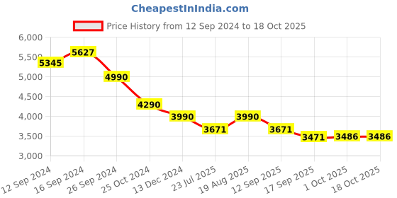 tatacliq.com kapoor lamp shades Kapoor E Illuminations 'Tiered' Light Pink & Blue Glass Table Lamp - Set of 1 kapoor lamp shades Price History Graph from 12 Sep 2024 to 18 Oct 2025