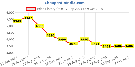 tatacliq.com kapoor lamp shades Kapoor E Illuminations 'Tiered' Maroon & Transparent Glass Table Lamp - Set of 1 kapoor lamp shades Price History Graph from 12 Sep 2024 to 8 Oct 2025
