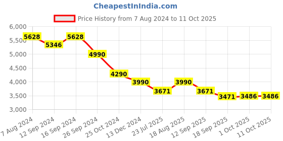 tatacliq.com kapoor lamp shades Kapoor E Illuminations 'Tiered' White & Tranparent Glass Table Lamp - Set of 1 kapoor lamp shades Price History Graph from 7 Aug 2024 to 10 Oct 2025