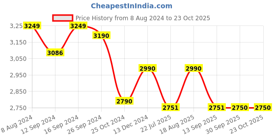 tatacliq.com kapoor lamp shades Kapoor E Illuminations Tigris Patterned Golden Pendant Light - Set of 1 kapoor lamp shades Price History Graph from 8 Aug 2024 to 23 Oct 2025