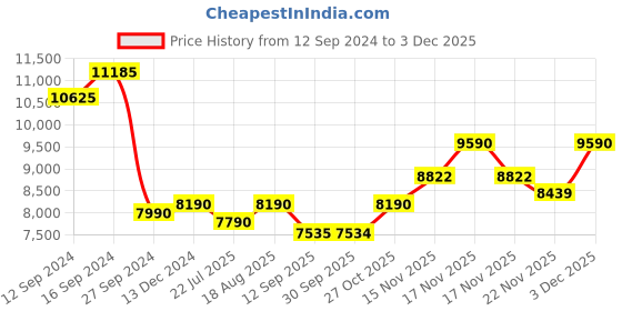 tatacliq.com kapoor lamp shades Kapoor E Illuminations Twin Black Metal 2-Lights Floor Lamp kapoor lamp shades Price History Graph from 12 Sep 2024 to 2 Dec 2025