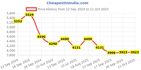 tatacliq.com kapoor lamp shades Kapoor E Illuminations Unicor White & Brown Wooden Table Lamp - Set of 1 kapoor lamp shades Price History Graph from 12 Sep 2024 to 11 Oct 2025