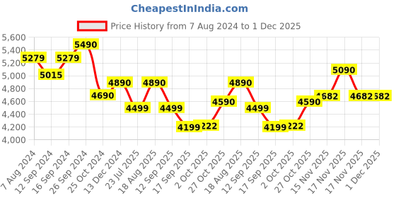 tatacliq.com kapoor lamp shades Kapoor E Illuminations 'Uttermost' Multicolor Metal Pendant Light - Set of 1 kapoor lamp shades Price History Graph from 7 Aug 2024 to 1 Dec 2025