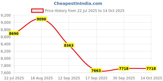 tatacliq.com kapoor lamp shades Kapoor E Illuminations Vallecilo Wand Golden Metal LED Elite Wall Light - Set of 1 kapoor lamp shades Price History Graph from 22 Jul 2025 to 14 Oct 2025