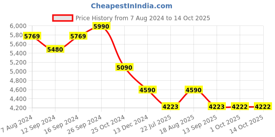 tatacliq.com kapoor lamp shades Kapoor E Illuminations White Metal Table Lamp - Set of 1 kapoor lamp shades Price History Graph from 7 Aug 2024 to 14 Oct 2025