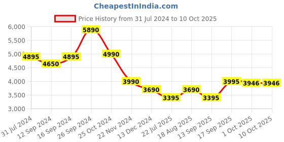 tatacliq.com kapoor lamp shades Kapoor E Illuminations White Metal Table Lamp - Set of 1 kapoor lamp shades Price History Graph from 31 Jul 2024 to 10 Oct 2025