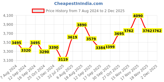 tatacliq.com kapoor lamp shades Kapoor E Illuminations White Strick Sol Brass With Opal Globe Wall Sconce kapoor lamp shades Price History Graph from 7 Aug 2024 to 2 Dec 2025