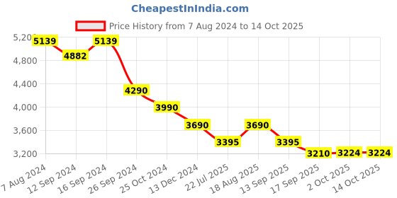 tatacliq.com kapoor lamp shades Kapoor E Illuminations White Tesco Dotted Pattern Glass Table Lamp 1 kapoor lamp shades Price History Graph from 7 Aug 2024 to 13 Oct 2025