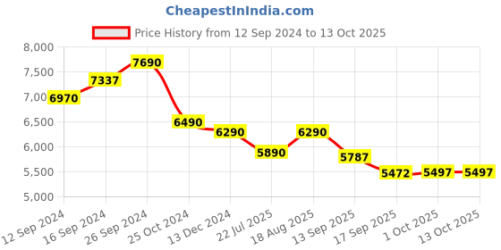 tatacliq.com kapoor lamp shades Kapoor E Illuminations White Topeka Table Lamp - Set of 1 kapoor lamp shades Price History Graph from 12 Sep 2024 to 13 Oct 2025