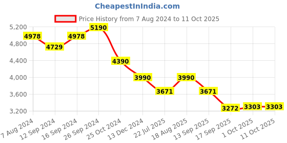 tatacliq.com kapoor lamp shades Kapoor E Illuminations White Whirlpool Rings Lustere Glass Table Lamp - Set of 1 kapoor lamp shades Price History Graph from 7 Aug 2024 to 10 Oct 2025