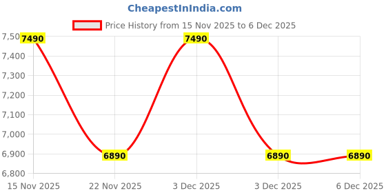 tatacliq.com Kapoor Lamp Shades Alexandro Amber Lustere Glass & Wood Table Lamp with Black Cotton Shade kapoor lamp shades Price History Graph from 15 Nov 2025 to 6 Dec 2025