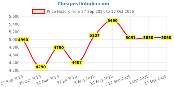 tatacliq.com Kapoor Lamp Shades Amber & Brass Asata Luster & Hanging Ceiling Light kapoor lamp shades Price History Graph from 27 Sep 2024 to 16 Oct 2025