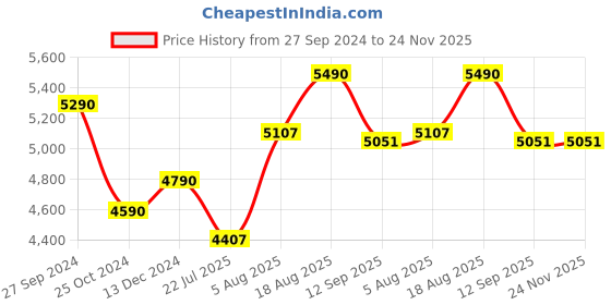 tatacliq.com Kapoor Lamp Shades Amber & Brass Zedia Bell Shaped Luster & Hanging Ceiling Light kapoor lamp shades Price History Graph from 27 Sep 2024 to 23 Nov 2025