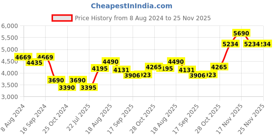 tatacliq.com Kapoor Lamp Shades Amber & Matt Gold Glass Maloto Luster & Hanging Pendant Ceiling Light kapoor lamp shades Price History Graph from 8 Aug 2024 to 24 Nov 2025
