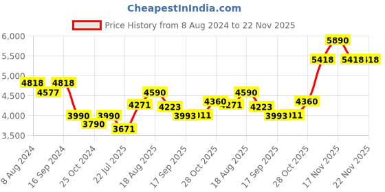 tatacliq.com Kapoor Lamp Shades Amber & Matt Gold Glass Maloto Luster & Hanging Pendant Ceiling Light kapoor lamp shades Price History Graph from 8 Aug 2024 to 22 Nov 2025