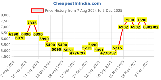 tatacliq.com Kapoor Lamp Shades Amber & Pink Glass Alper Luster Cotton Shade Table Lamp kapoor lamp shades Price History Graph from 7 Aug 2024 to 3 Dec 2025
