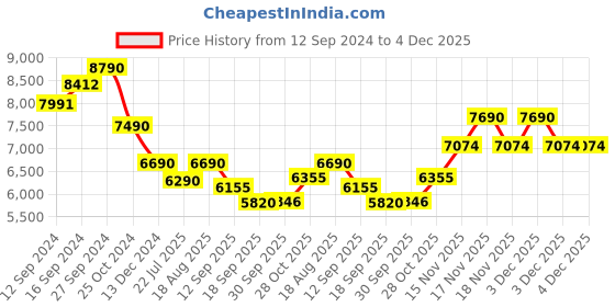 tatacliq.com Kapoor Lamp Shades Amber & Pink Glass Maloto Luster Finish Cotton Shade Table Lamp kapoor lamp shades Price History Graph from 12 Sep 2024 to 4 Dec 2025