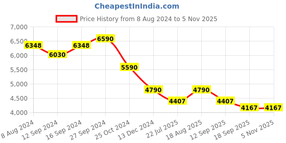 tatacliq.com Kapoor Lamp Shades Amber & Pink Glass Opaline Globe Finish Cotton Shade Table Lamp kapoor lamp shades Price History Graph from 8 Aug 2024 to 4 Nov 2025