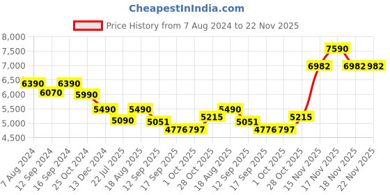tatacliq.com Kapoor Lamp Shades Amber & Red Glass Alper Luster Cotton Shade Table Lamp kapoor lamp shades Price History Graph from 7 Aug 2024 to 22 Nov 2025
