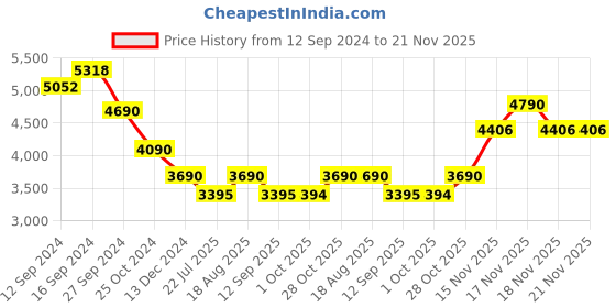 tatacliq.com Kapoor Lamp Shades Amber & Red Glass Fondi Finish Table Lamp kapoor lamp shades Price History Graph from 12 Sep 2024 to 21 Nov 2025