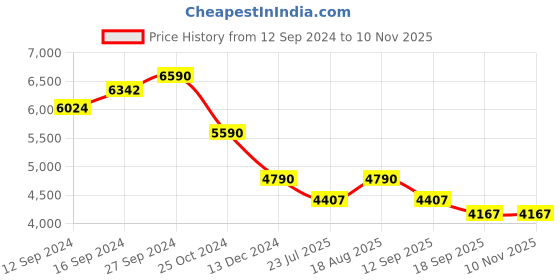tatacliq.com Kapoor Lamp Shades Amber & Red Glass Opaline Globe Finish Cotton Shade Table Lamp kapoor lamp shades Price History Graph from 12 Sep 2024 to 7 Nov 2025