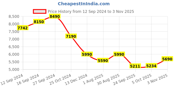 tatacliq.com Kapoor Lamp Shades Amber & White Glass Maloto Luster Finish Cotton Shade Table Lamp kapoor lamp shades Price History Graph from 12 Sep 2024 to 3 Nov 2025