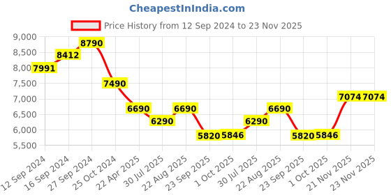 tatacliq.com Kapoor Lamp Shades Amber & White Glass Maloto Luster Finish Shade Table Lamp kapoor lamp shades Price History Graph from 12 Sep 2024 to 22 Nov 2025