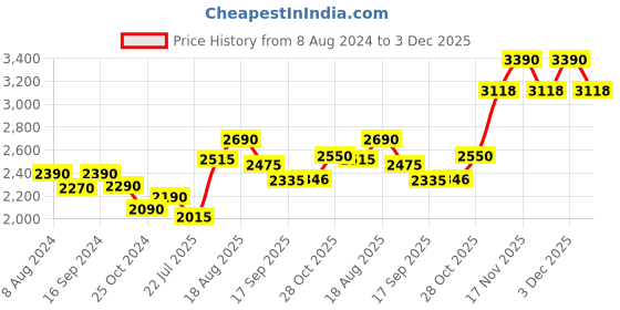 tatacliq.com Kapoor Lamp Shades Amber Glass Abalone Luster Hanging Ceiling Light kapoor lamp shades Price History Graph from 8 Aug 2024 to 3 Dec 2025