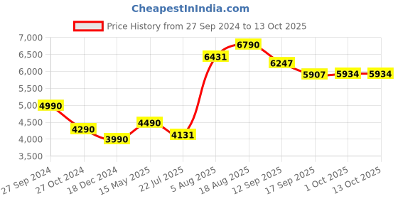 tatacliq.com Kapoor Lamp Shades Amber Glass Opaline Globe Linear Cluster Hanging Pendant Ceiling Light kapoor lamp shades Price History Graph from 27 Sep 2024 to 13 Oct 2025