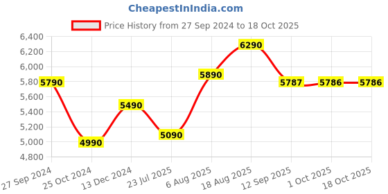 tatacliq.com Kapoor Lamp Shades Amber Glass Pruet Luster Hanging Ceiling Light kapoor lamp shades Price History Graph from 27 Sep 2024 to 17 Oct 2025