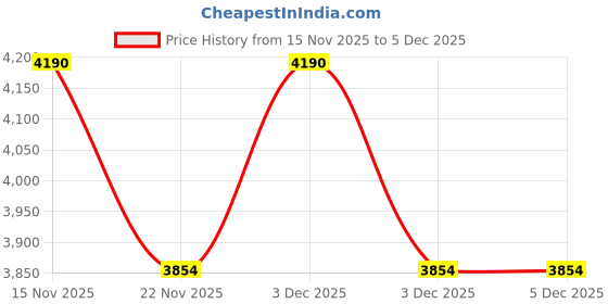 tatacliq.com Kapoor Lamp Shades Ambre Single Light Wall Light In Amber & Chrome Finish kapoor lamp shades Price History Graph from 15 Nov 2025 to 3 Dec 2025