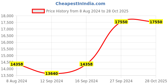 tatacliq.com Kapoor Lamp Shades Antique Brass Galaxy Wall Picture Light kapoor lamp shades Price History Graph from 8 Aug 2024 to 28 Oct 2025
