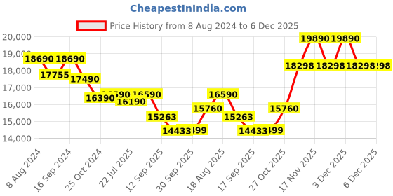 tatacliq.com Kapoor Lamp Shades Antique Pewter Metal Hesser Floor Tripod Lamp kapoor lamp shades Price History Graph from 8 Aug 2024 to 5 Dec 2025