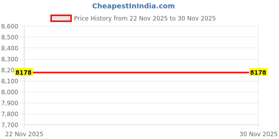 tatacliq.com Kapoor Lamp Shades Axton Integrated 3 Light Led Wall Fitting In Brass Finish Metal With Frosted White Glass kapoor lamp shades Price History Graph from 22 Nov 2025 to 30 Nov 2025