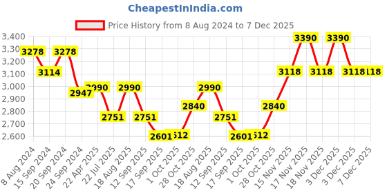 tatacliq.com Kapoor Lamp Shades Black & Nickel Metal Teun Dual Hanging Ceiling Light kapoor lamp shades Price History Graph from 8 Aug 2024 to 6 Dec 2025
