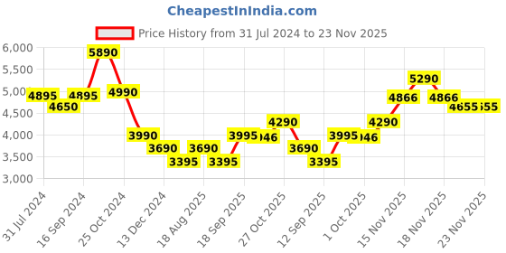tatacliq.com Kapoor Lamp Shades Black & Red Metal Table Lamp kapoor lamp shades Price History Graph from 31 Jul 2024 to 23 Nov 2025