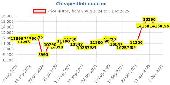 tatacliq.com Kapoor Lamp Shades Black & Red Wood Botanica Finish Cotton Shade Table Lamp kapoor lamp shades Price History Graph from 8 Aug 2024 to 4 Dec 2025