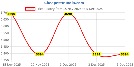 tatacliq.com Kapoor Lamp Shades Blair Scalloped Edges Off White Shade Pendant Light kapoor lamp shades Price History Graph from 15 Nov 2025 to 5 Dec 2025