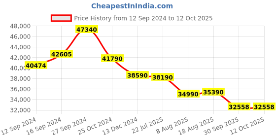 tatacliq.com Kapoor Lamp Shades Brass & Amber Glass Shining Shield Elite Chandelier kapoor lamp shades Price History Graph from 12 Sep 2024 to 4 Oct 2025