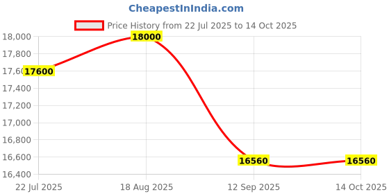 tatacliq.com Kapoor Lamp Shades Brass & Crystals Prive Picture Light kapoor lamp shades Price History Graph from 22 Jul 2025 to 13 Oct 2025