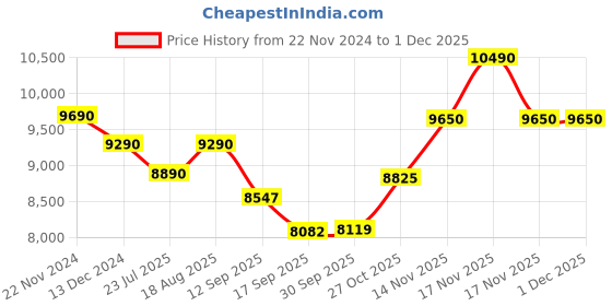 tatacliq.com Kapoor Lamp Shades Brass & Glass Andre Single Arm Wall Light kapoor lamp shades Price History Graph from 22 Nov 2024 to 30 Nov 2025