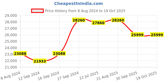 tatacliq.com Kapoor Lamp Shades Brass & White Eclipse Pure & Cotton Shade Floor Lamp kapoor lamp shades Price History Graph from 8 Aug 2024 to 18 Oct 2025